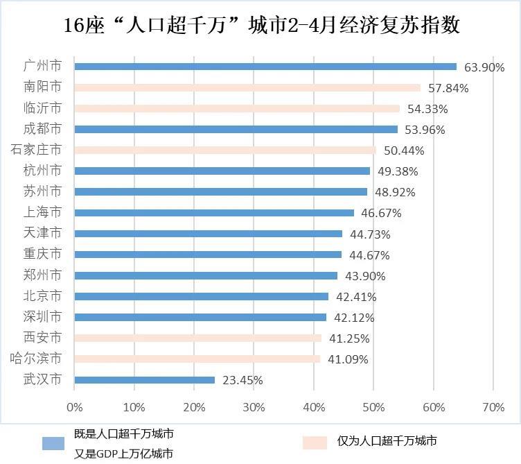 经济复苏城市排行榜出炉 第一名超去年同期1.7倍 5座城市满血复活