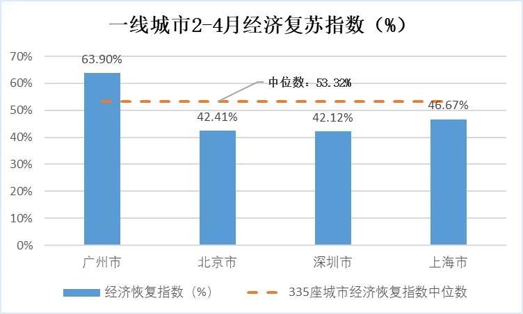 经济复苏城市排行榜出炉 第一名超去年同期1.7倍 5座城市满血复活