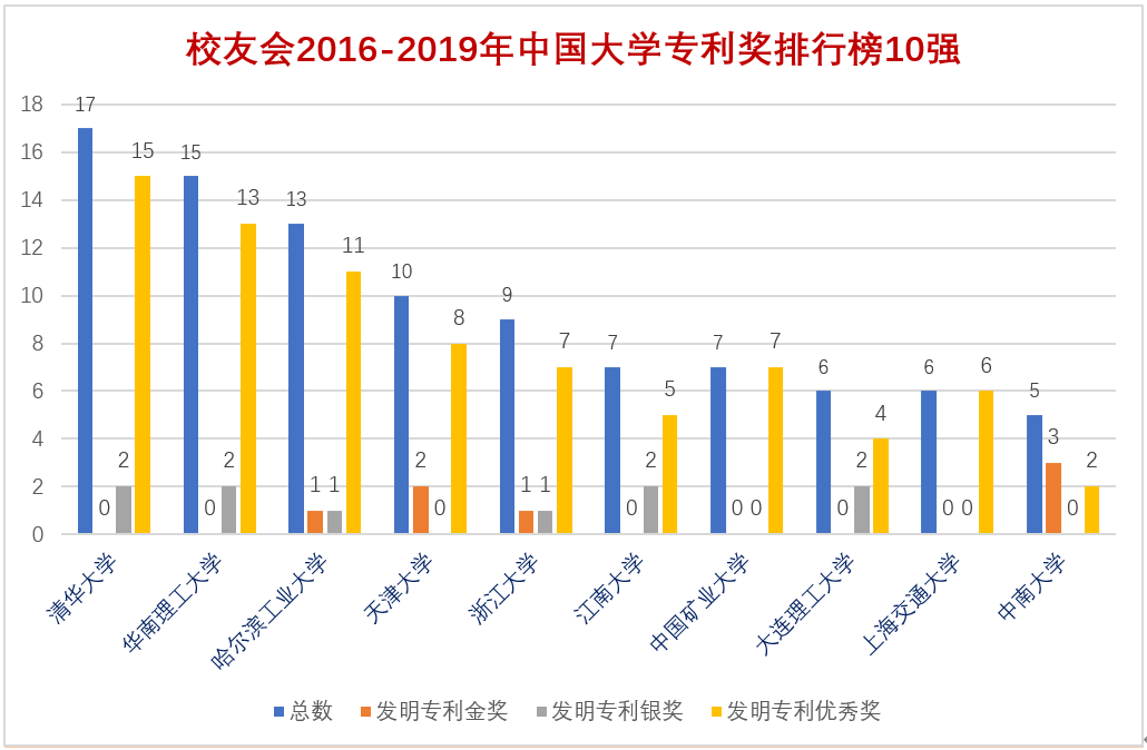 清华大学第1 哈工大第3 2016-2019年中国大学专利奖排行榜发布