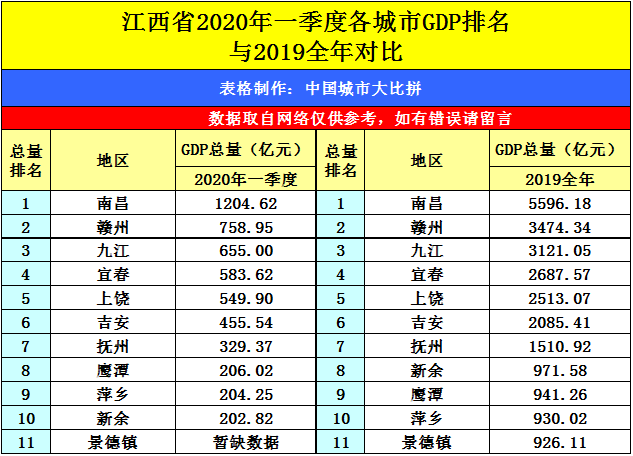 井冈山所在地吉安的2020年一季度GDP出炉，在江西省内排名第几？