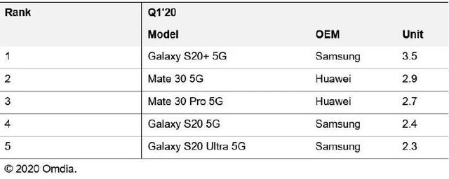 5G手机销量排行 华为Mate30只排第二，第一？