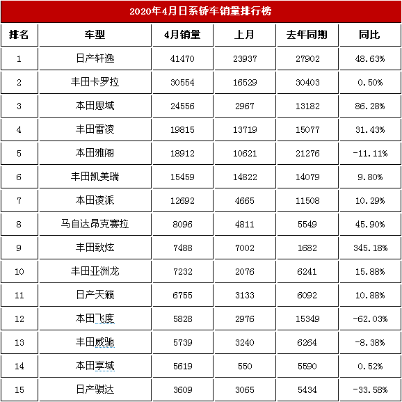 2020年4月日系汽车销售榜单 日产轩逸排第一