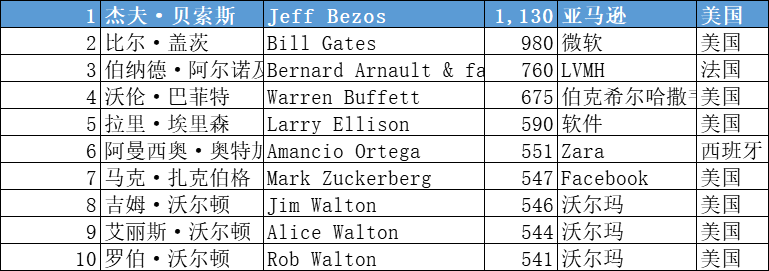 福布斯2020全球富豪榜出炉！宁波最有钱的是这20人