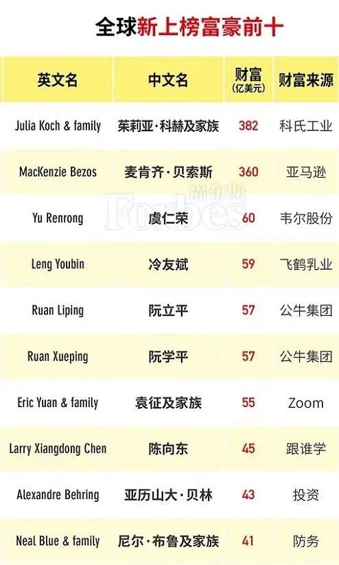 福布斯2020全球富豪榜出炉!宁波最有钱的是这20人