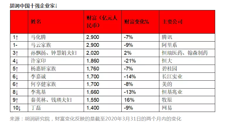 福布斯2020全球富豪榜出炉!宁波最有钱的是这20人