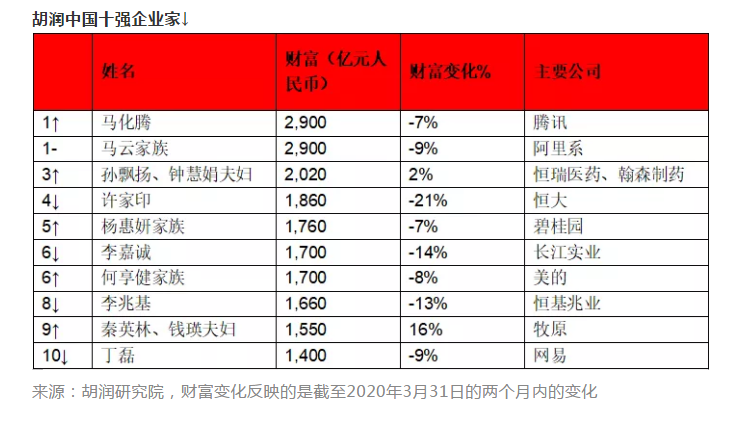 福布斯2020全球富豪榜出炉！宁波最有钱的是这20人