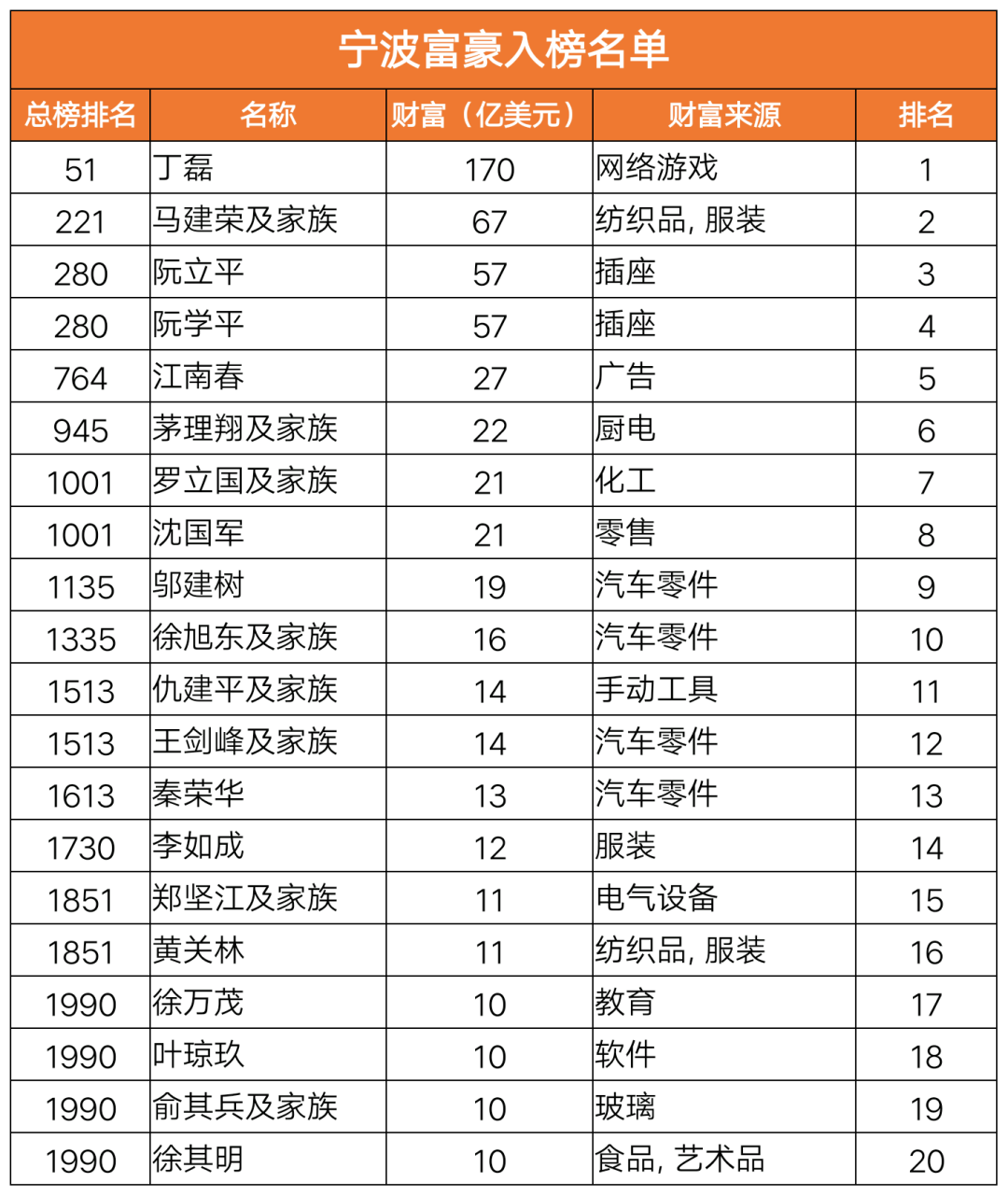 福布斯2020全球富豪榜出炉!宁波最有钱的是这20人