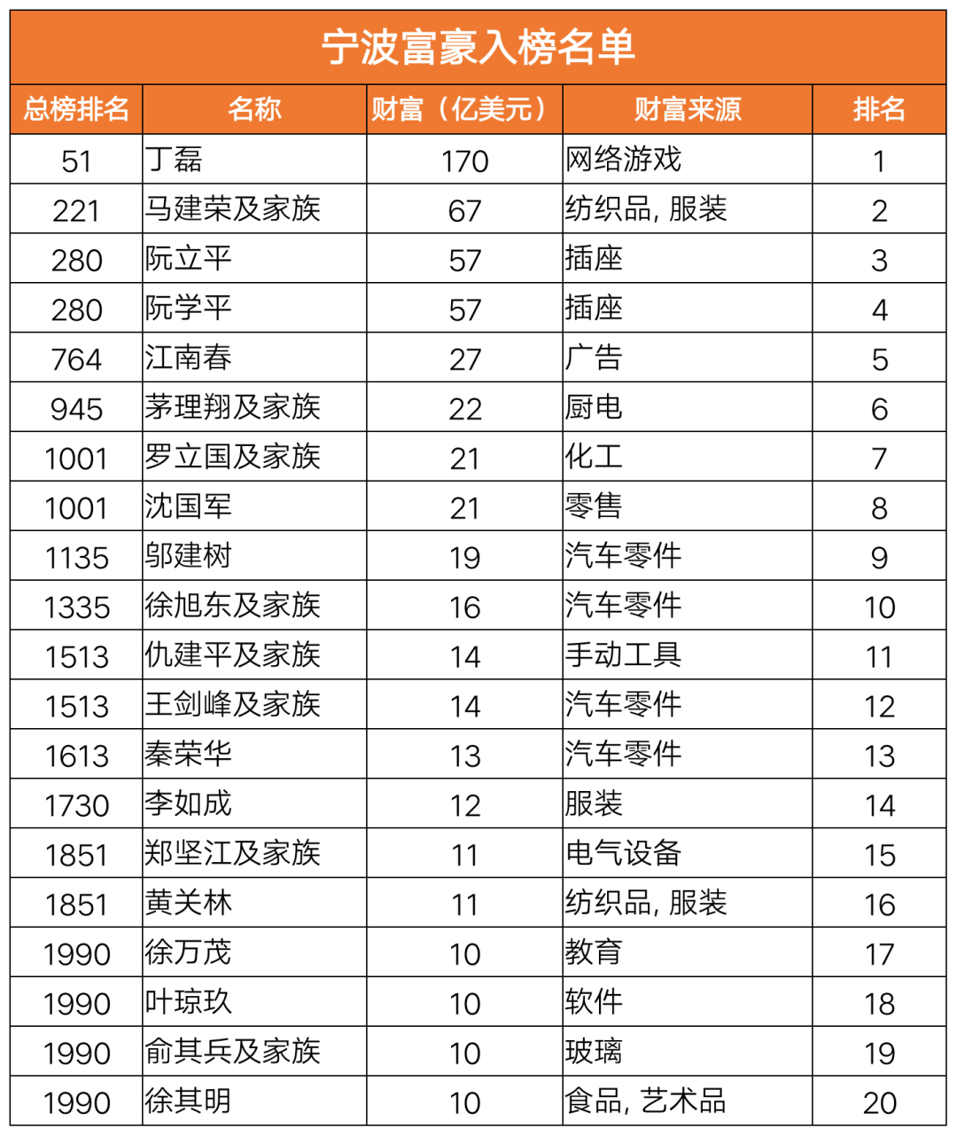 福布斯2020全球富豪榜出炉！宁波最有钱的是这20人