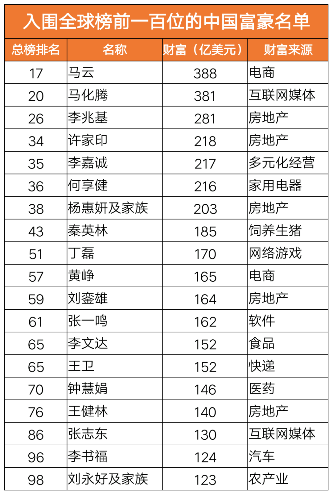 福布斯2020全球富豪榜出炉!宁波最有钱的是这20人