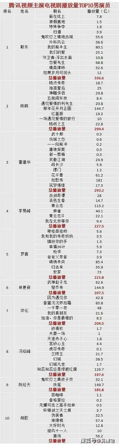 电视剧播放量TOP10男演员：霍建华第三，李易峰第四，胡歌第十