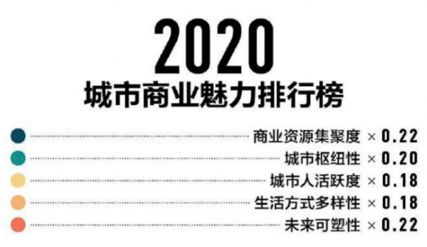 2020城市商业魅力排行榜 临沂5年居三线城市