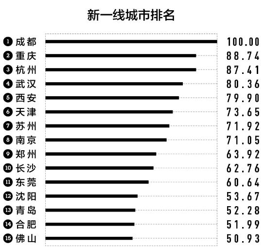 常德最新城市排行榜下滑到四线？你觉得合理么？