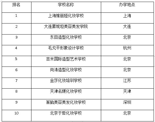 2020年化妆学校排行榜前十名揭晓