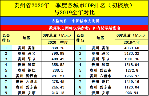 瀑布之都安顺的2020年一季度GDP出炉，在贵州省排名第几？