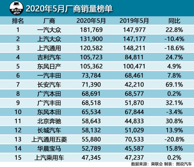 5月汽车综合销量排行榜，宝马3系入围轿车榜前15，奔驰超长城