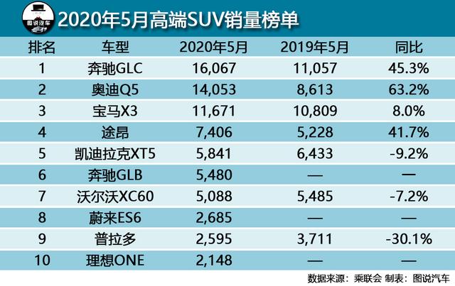 5月汽车综合销量排行榜，宝马3系入围轿车榜前15，奔驰超长城