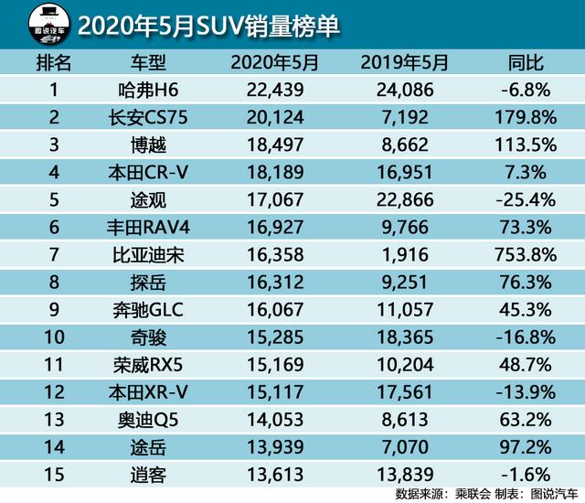 5月汽车综合销量排行榜，宝马3系入围轿车榜前15，奔驰超长城
