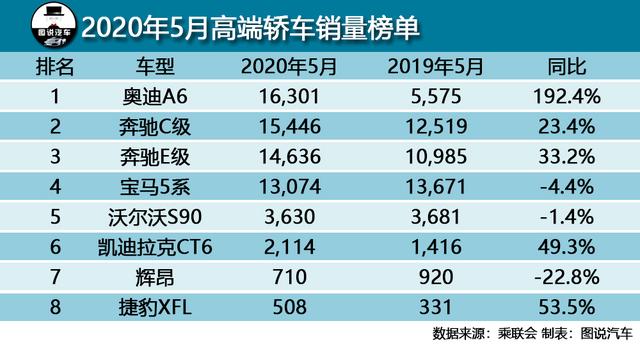 5月汽车综合销量排行榜，宝马3系入围轿车榜前15，奔驰超长城