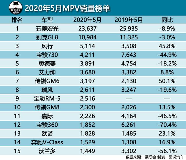 5月汽车综合销量排行榜，宝马3系入围轿车榜前15，奔驰超长城