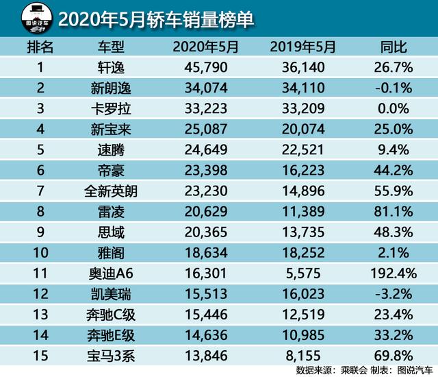 5月汽车综合销量排行榜，宝马3系入围轿车榜前15，奔驰超长城