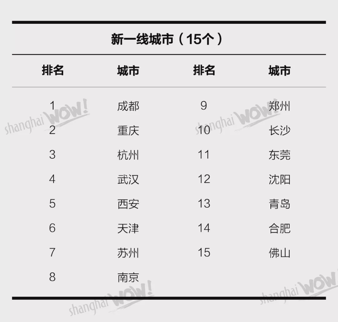 2020中国337个城市最新排名出炉，上海第二！