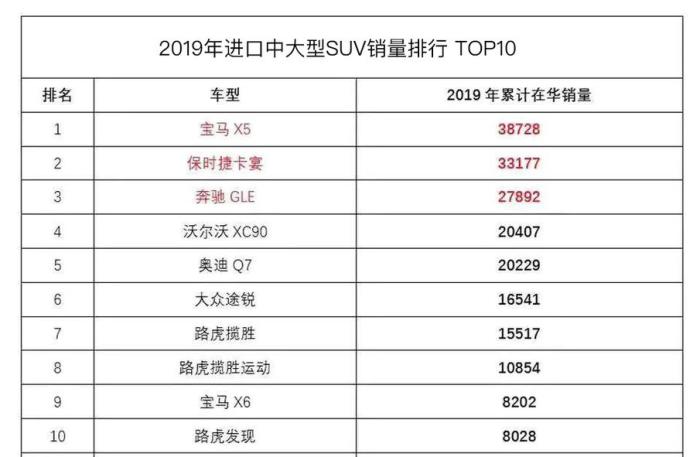 进口中大型SUV销量排行，X5夺冠，Q7滑铁卢？