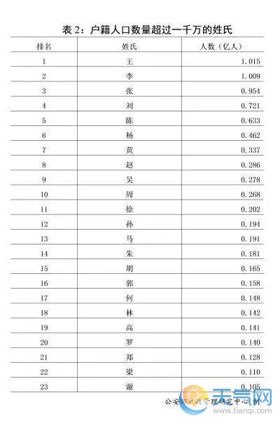 2019百家姓排行_2019最新百家姓排名曝光人口最多的前十大姓是哪些？四