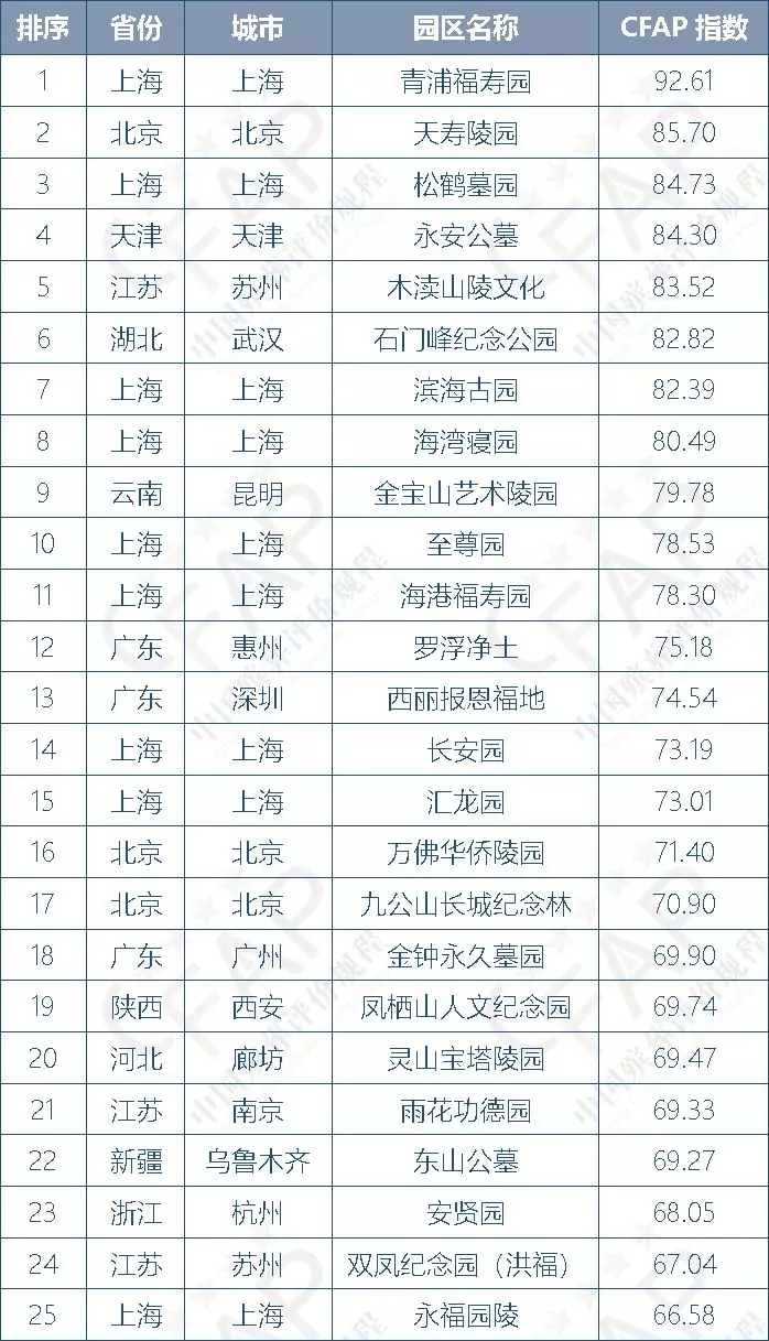 2018年度中国公墓百强排行榜