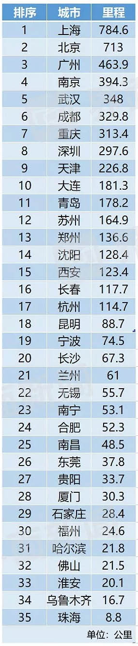 中国内地轨道交通运营里程排行榜