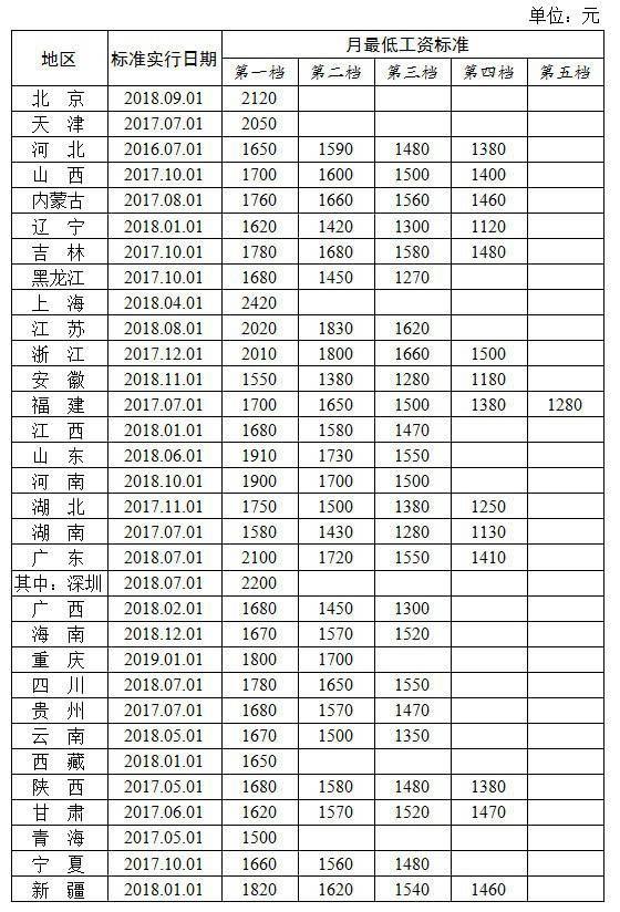 中国31省份最低工资排名出炉