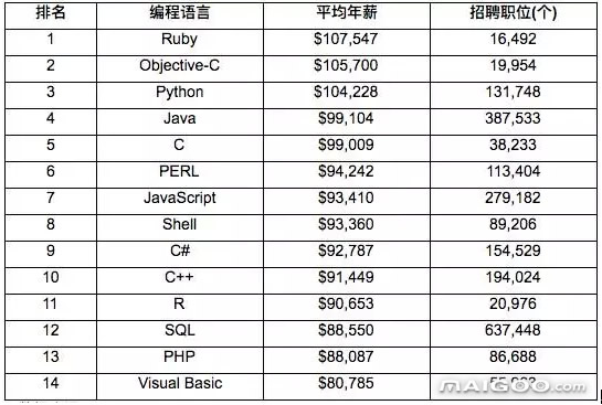 盘点14种最具“吸金”能力的编程语言