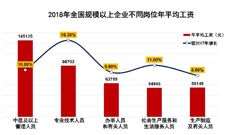 2018年平均工资发布