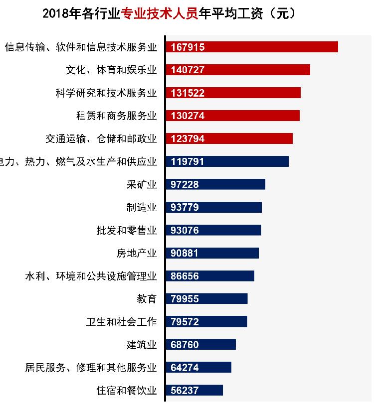 2018年平均工资发布