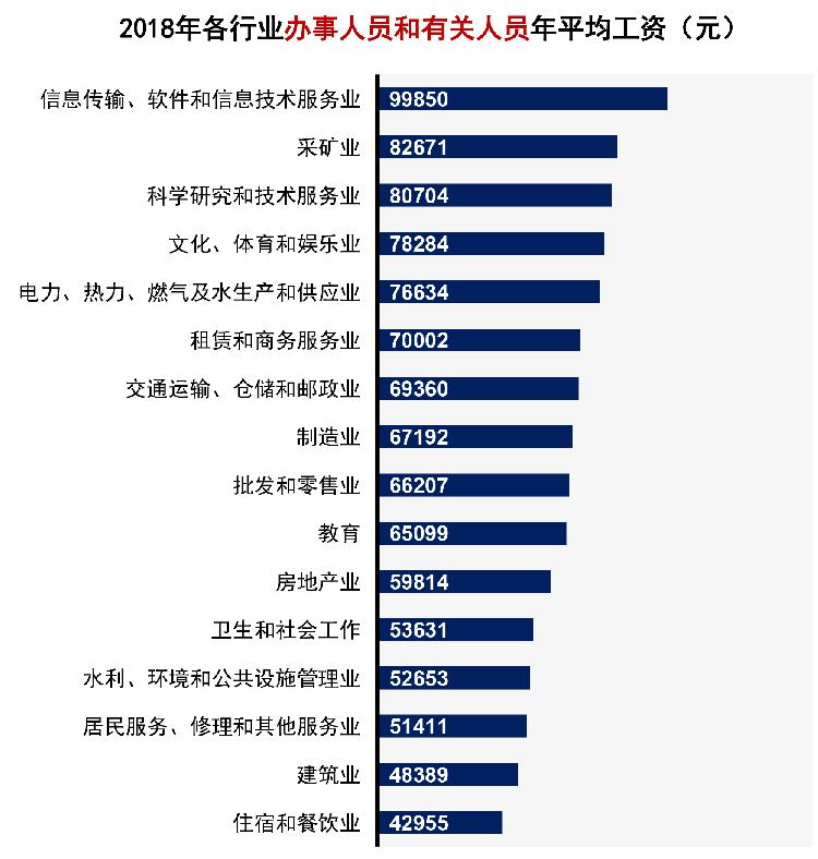 2018年平均工资发布