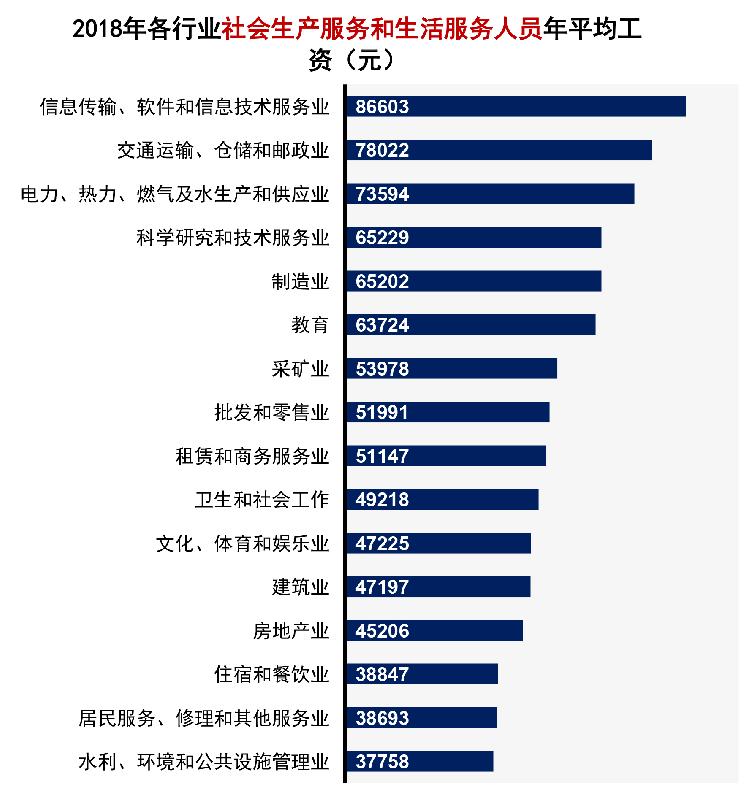 2018年平均工资发布