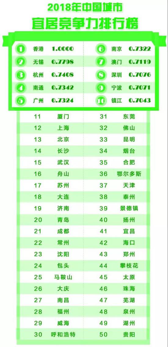 最新中国城市竞争力报告发布