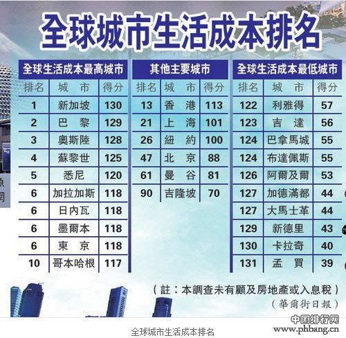 全球城市生活成本排行榜：新加坡最贵 北京仅