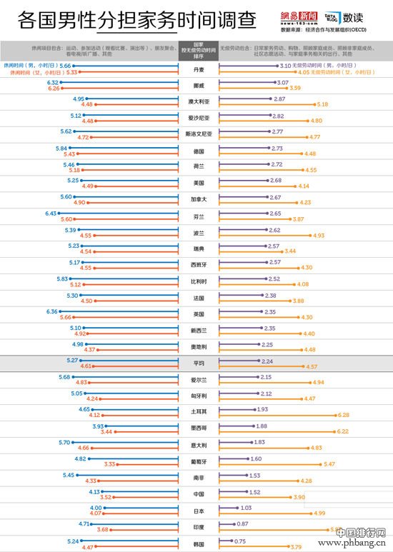各国男性家务时间排名 中国男性全球倒数第五