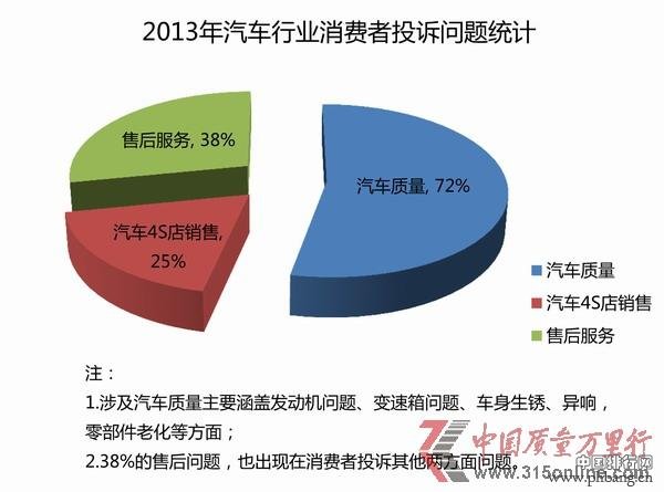 2013年中国质量万里行汽车行业投诉排行榜