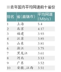 中国网速排行榜出炉：上海最快