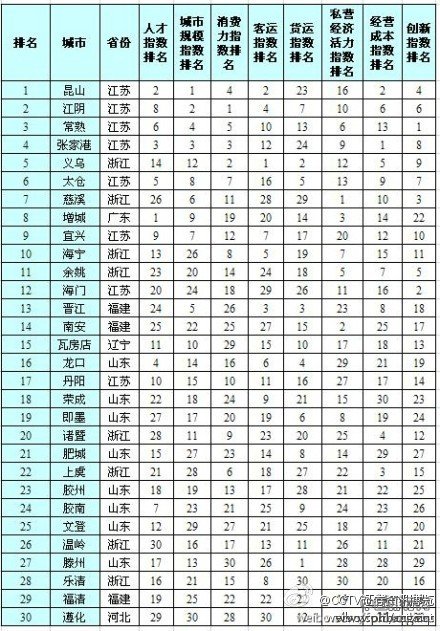 2013中国大陆最佳县级城市榜