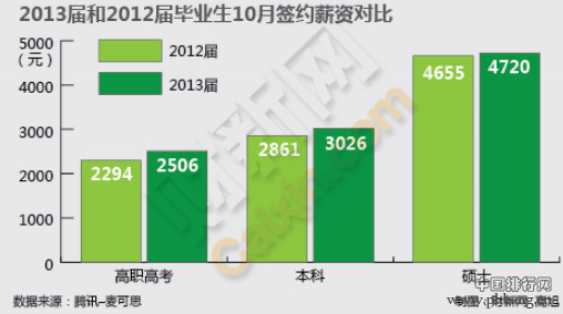 2013年毕业生年薪排行榜