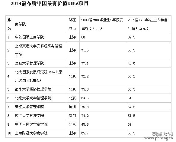 中国最佳商学院榜：2014最有价值EMBA项目