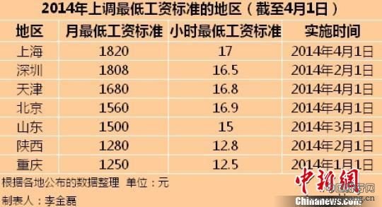 七大城市最低工资标准排行