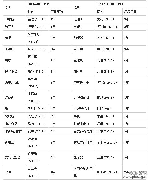 2014年C-BPI各行业第一品牌榜（全榜单）