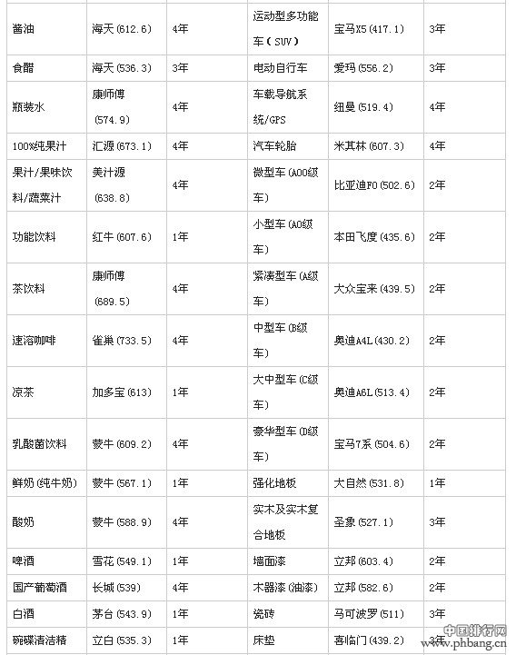 2014年C-BPI各行业第一品牌榜（全榜单）