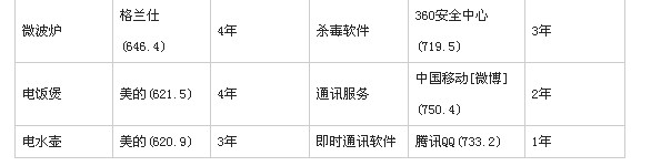 2014年C-BPI各行业第一品牌榜（全榜单）