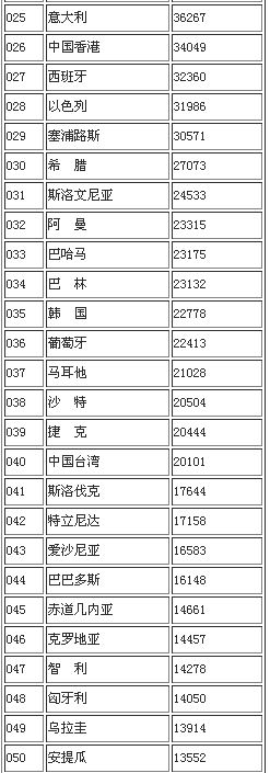 2013世界人均GDP排名 中国列89