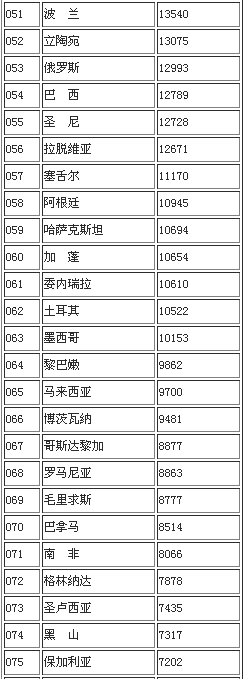 2013世界人均GDP排名 中国列89