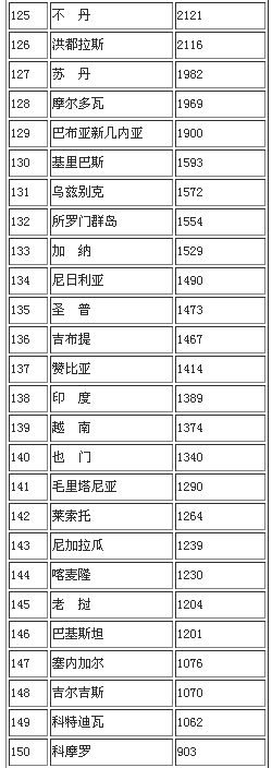 2013世界人均GDP排名 中国列89